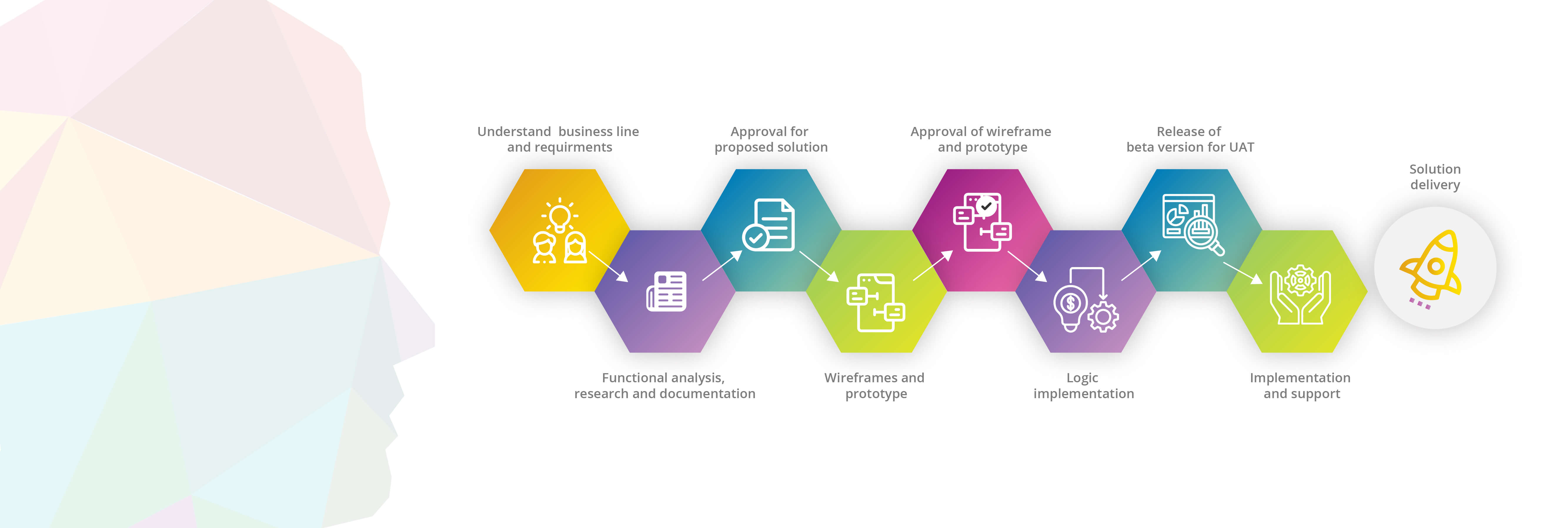 Development Approach Illustration
